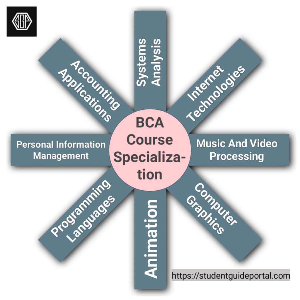 BCA Course details in Hindi